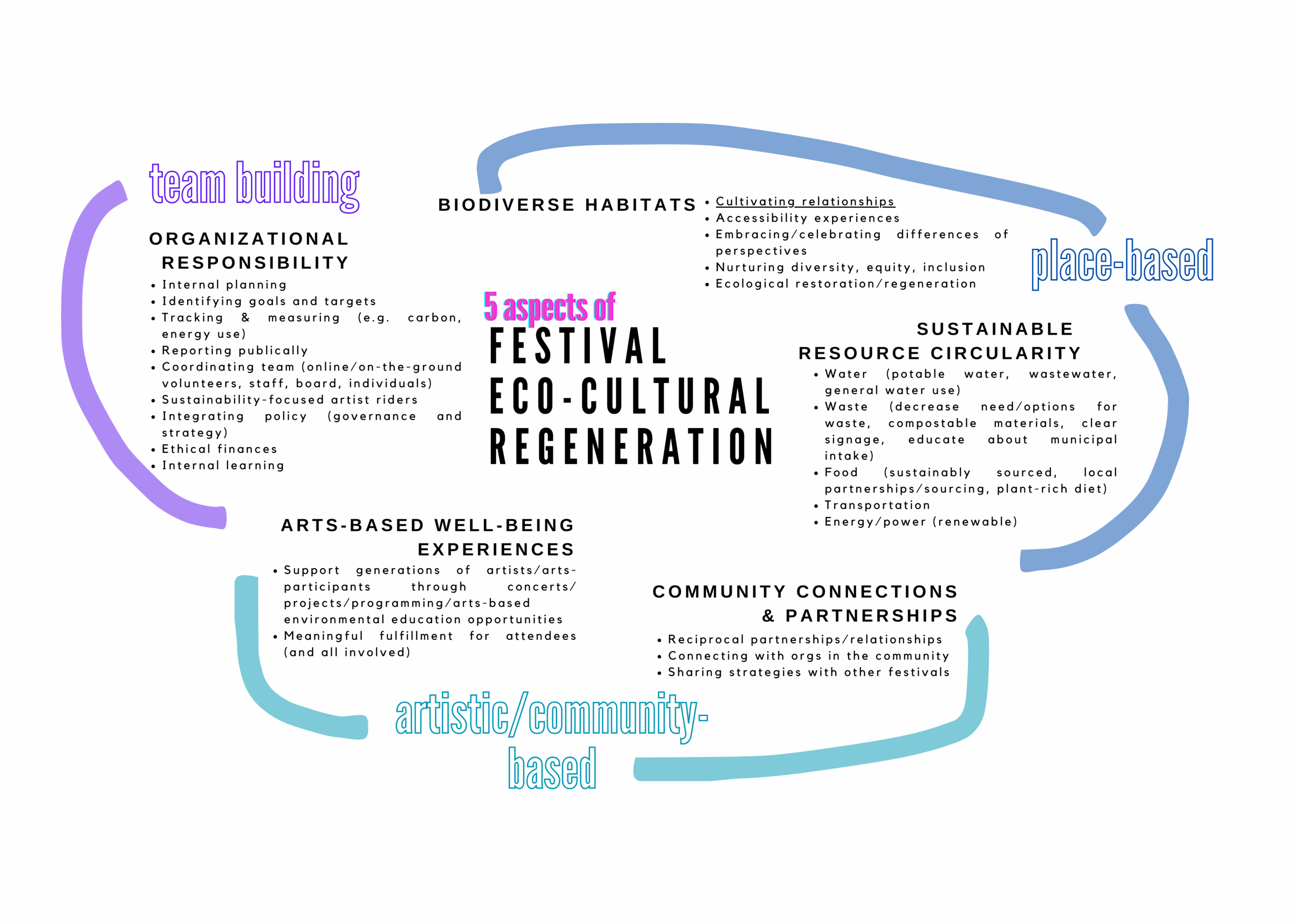 11Five Aspects of Festival Eco-cultural Regeneration